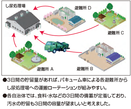 3日間の貯留に拘った理由